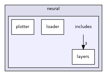 neural/includes